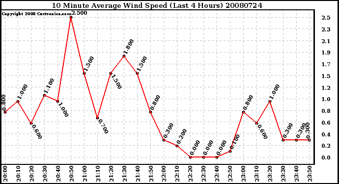 Milwaukee Weather 10 Minute Average Wind Speed (Last 4 Hours)