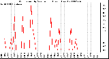 Milwaukee Weather Wind Speed by Minute mph (Last 1 Hour)