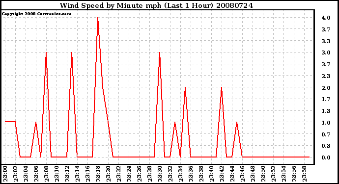 Milwaukee Weather Wind Speed by Minute mph (Last 1 Hour)