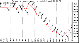 Milwaukee Weather Barometric Pressure per Hour (Last 24 Hours)