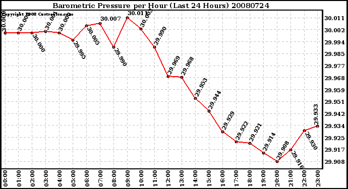 Milwaukee Weather Barometric Pressure per Hour (Last 24 Hours)