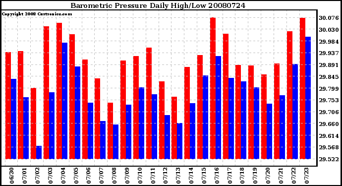 Milwaukee Weather Barometric Pressure Daily High/Low