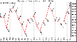 Milwaukee Weather Barometric Pressure Daily High