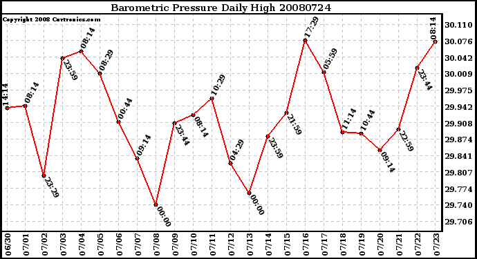 Milwaukee Weather Barometric Pressure Daily High