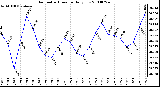 Milwaukee Weather Barometric Pressure Daily Low