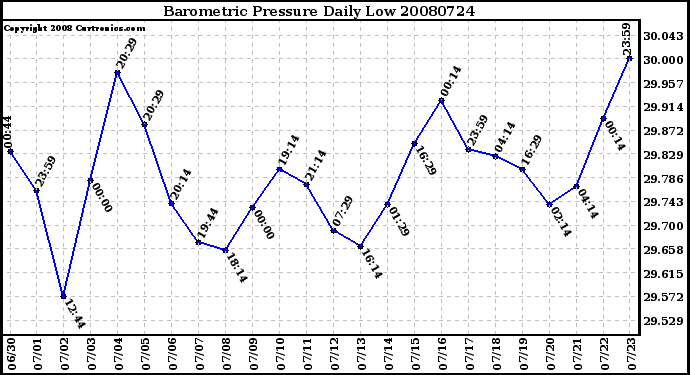 Milwaukee Weather Barometric Pressure Daily Low