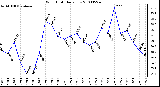 Milwaukee Weather Wind Chill Daily Low