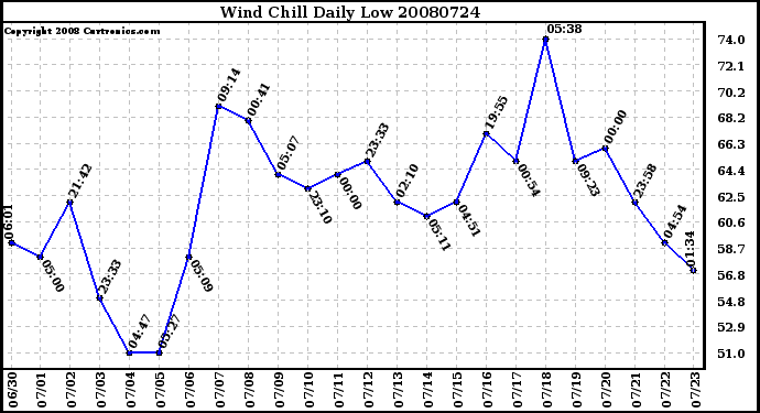 Milwaukee Weather Wind Chill Daily Low