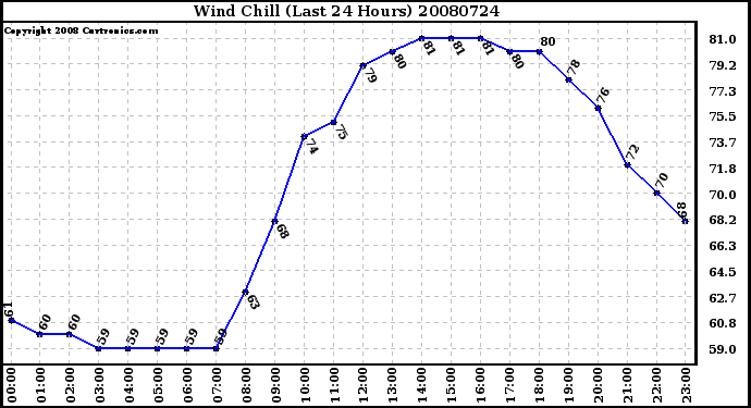 Milwaukee Weather Wind Chill (Last 24 Hours)