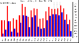 Milwaukee Weather Dew Point Daily High/Low