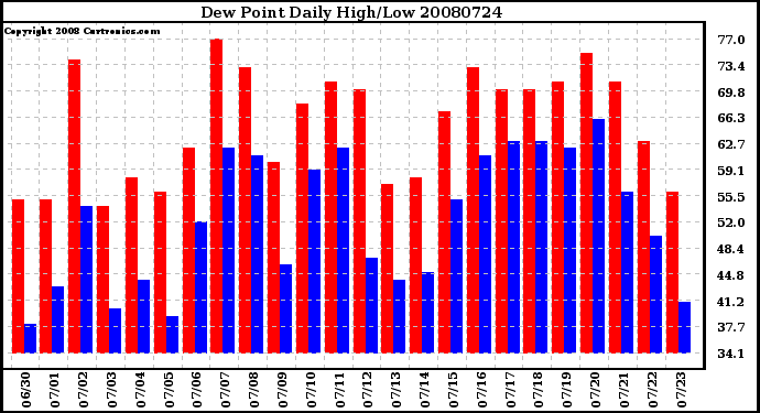 Milwaukee Weather Dew Point Daily High/Low