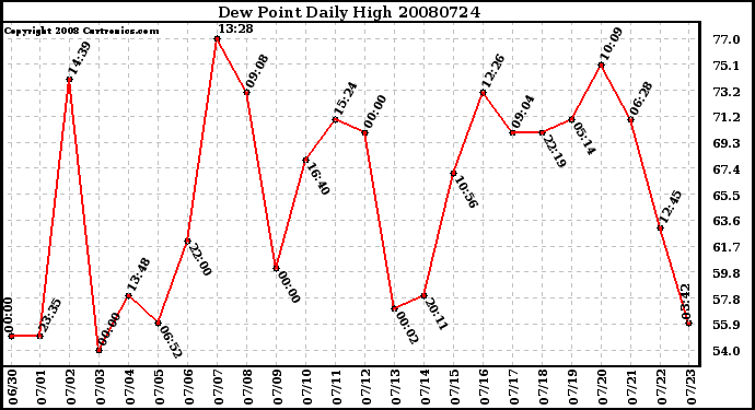 Milwaukee Weather Dew Point Daily High