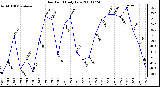 Milwaukee Weather Dew Point Daily Low