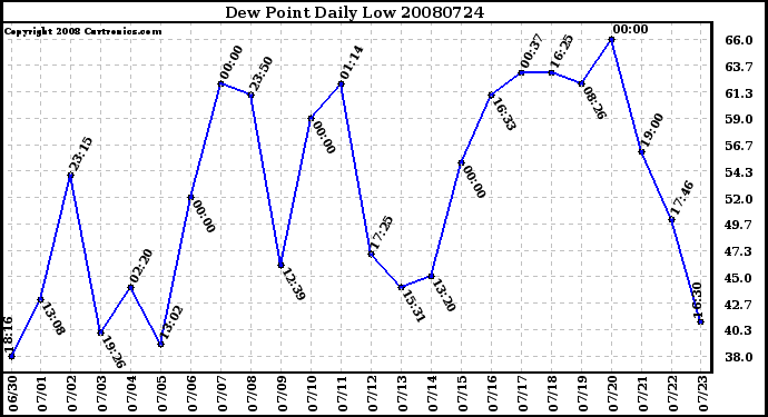 Milwaukee Weather Dew Point Daily Low