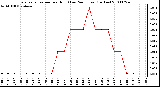 Milwaukee Weather Evapotranspiration per Hour (Last 24 Hours) (Inches)