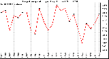 Milwaukee Weather Evapotranspiration per Day (Inches)