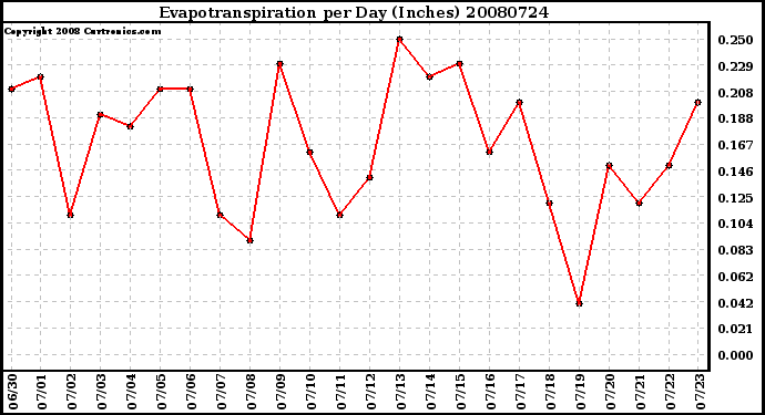 Milwaukee Weather Evapotranspiration per Day (Inches)