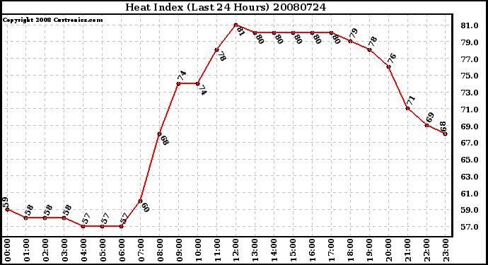 Milwaukee Weather Heat Index (Last 24 Hours)