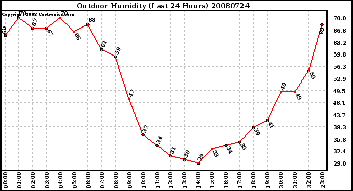 Milwaukee Weather Outdoor Humidity (Last 24 Hours)