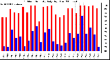 Milwaukee Weather Outdoor Humidity Daily High/Low