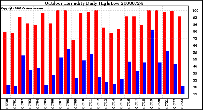 Milwaukee Weather Outdoor Humidity Daily High/Low