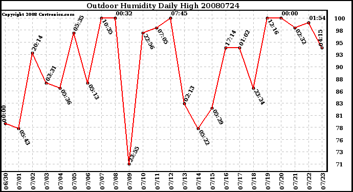 Milwaukee Weather Outdoor Humidity Daily High