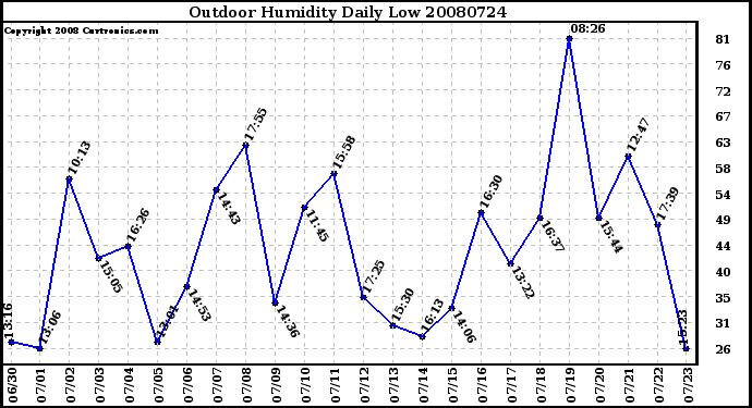 Milwaukee Weather Outdoor Humidity Daily Low