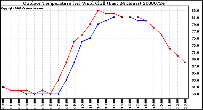 Milwaukee Weather Outdoor Temperature (vs) Wind Chill (Last 24 Hours)