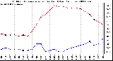 Milwaukee Weather Outdoor Temperature (vs) Dew Point (Last 24 Hours)