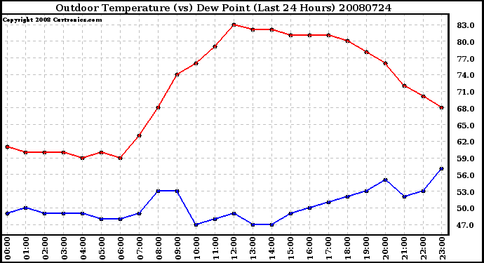 Milwaukee Weather Outdoor Temperature (vs) Dew Point (Last 24 Hours)