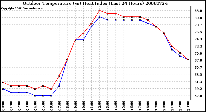 Milwaukee Weather Outdoor Temperature (vs) Heat Index (Last 24 Hours)