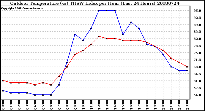 Milwaukee Weather Outdoor Temperature (vs) THSW Index per Hour (Last 24 Hours)