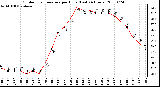 Milwaukee Weather Outdoor Temperature per Hour (Last 24 Hours)