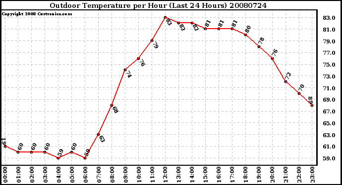 Milwaukee Weather Outdoor Temperature per Hour (Last 24 Hours)