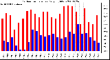 Milwaukee Weather Outdoor Temperature Daily High/Low