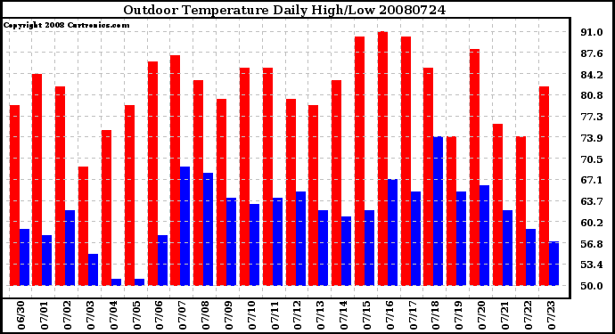 Milwaukee Weather Outdoor Temperature Daily High/Low