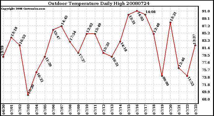 Milwaukee Weather Outdoor Temperature Daily High