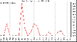 Milwaukee Weather Rain (By Day) (inches)