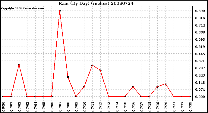 Milwaukee Weather Rain (By Day) (inches)