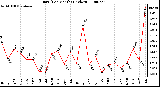 Milwaukee Weather Rain (Per Month) (inches)