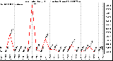 Milwaukee Weather Rain Rate Daily High (Inches/Hour)