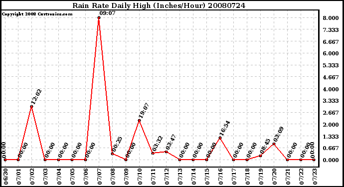 Milwaukee Weather Rain Rate Daily High (Inches/Hour)