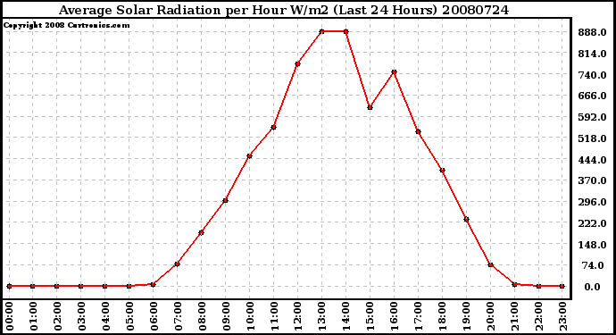 Milwaukee Weather Average Solar Radiation per Hour W/m2 (Last 24 Hours)