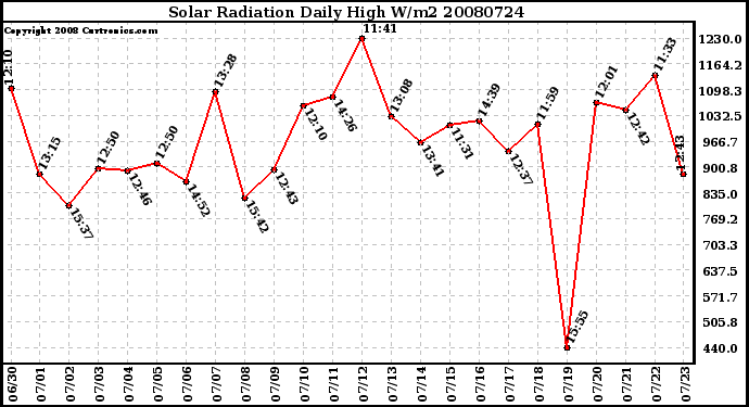 Milwaukee Weather Solar Radiation Daily High W/m2