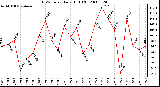 Milwaukee Weather THSW Index Daily High (F)