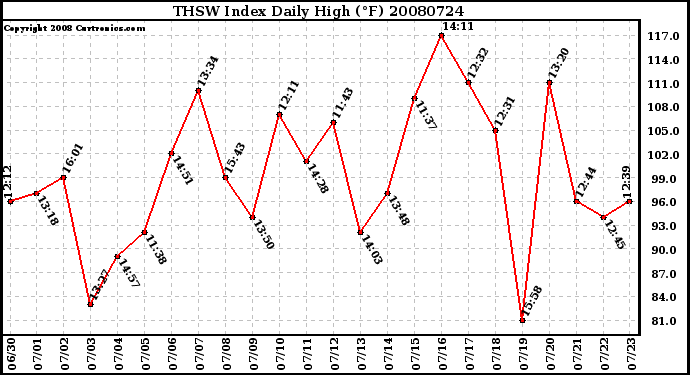 Milwaukee Weather THSW Index Daily High (F)