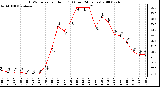 Milwaukee Weather THSW Index per Hour (F) (Last 24 Hours)