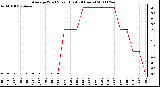 Milwaukee Weather Average Wind Speed (Last 24 Hours)