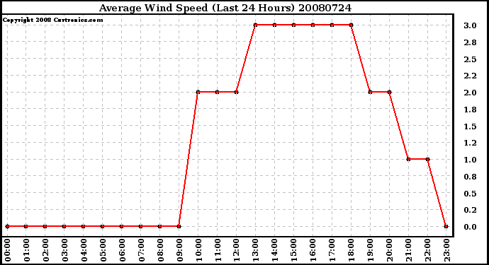 Milwaukee Weather Average Wind Speed (Last 24 Hours)