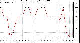 Milwaukee Weather Wind Direction (By Day)